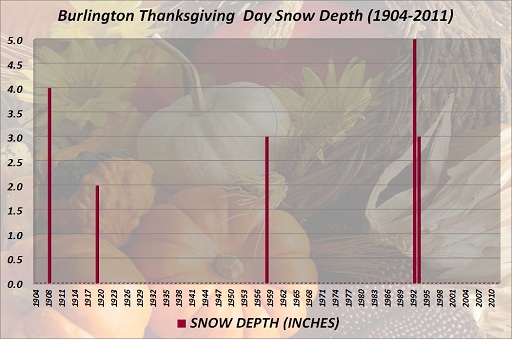 Burlington Thanksgiving Day Snow Depth